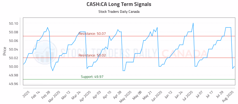 Stock Chart for CASH:CA