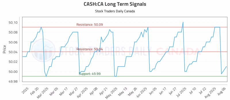 Stock Chart for CASH:CA