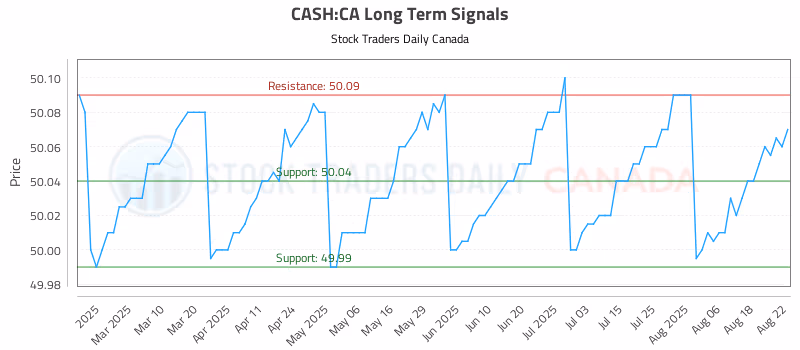 Stock Chart for CASH:CA