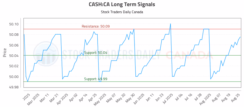 Stock Chart for CASH:CA