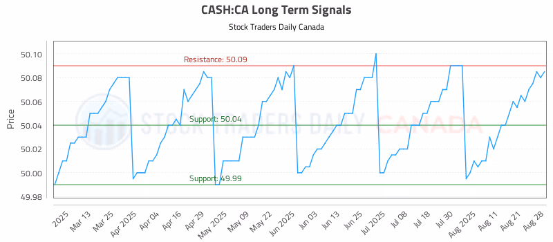 Stock Chart for CASH:CA