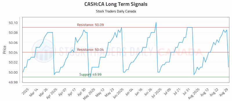 Stock Chart for CASH:CA