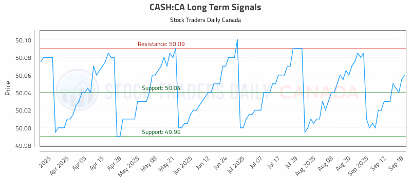 Stock Chart for CASH:CA