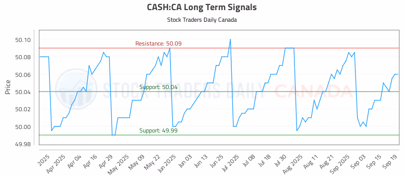 Stock Chart for CASH:CA