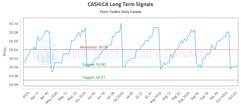 Stock Chart for CASH:CA