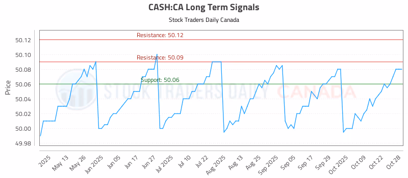 Stock Chart for CASH:CA
