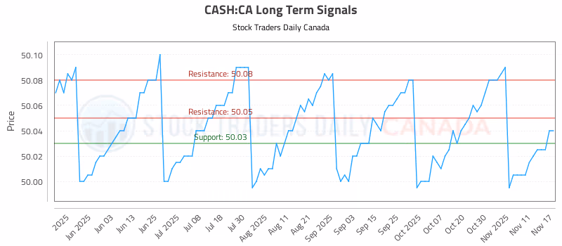 Stock Chart for CASH:CA