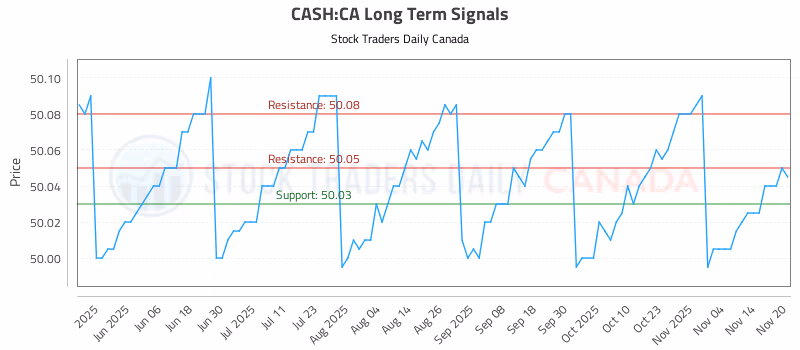 Stock Chart for CASH:CA