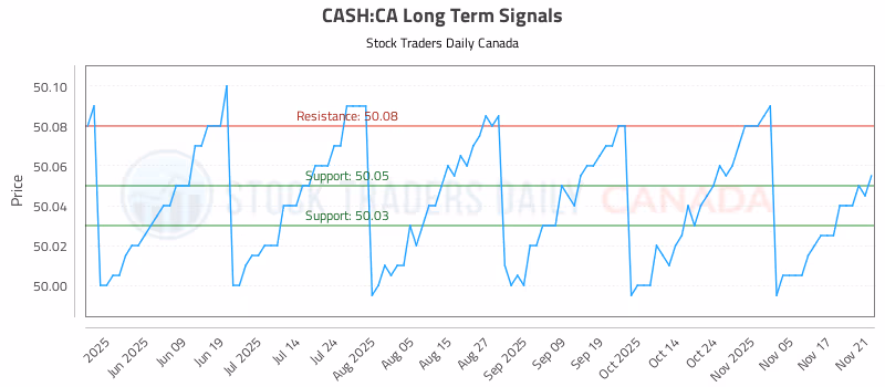 Stock Chart for CASH:CA
