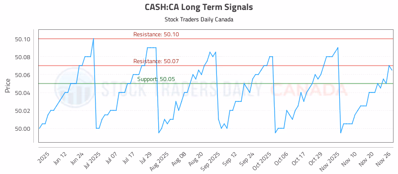Stock Chart for CASH:CA