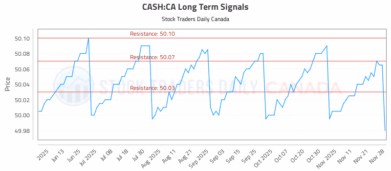 Stock Chart for CASH:CA