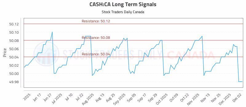 Stock Chart for CASH:CA