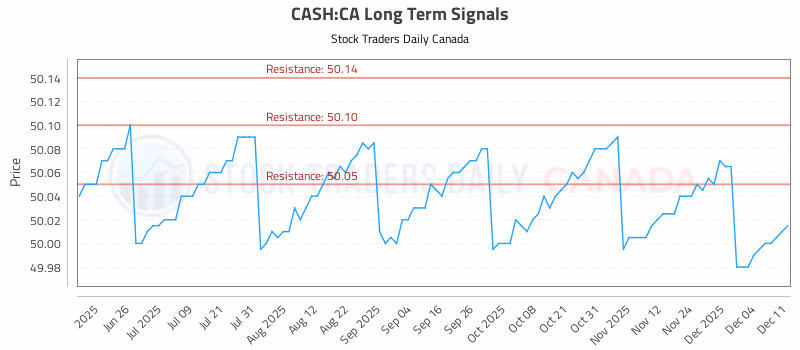 Stock Chart for CASH:CA