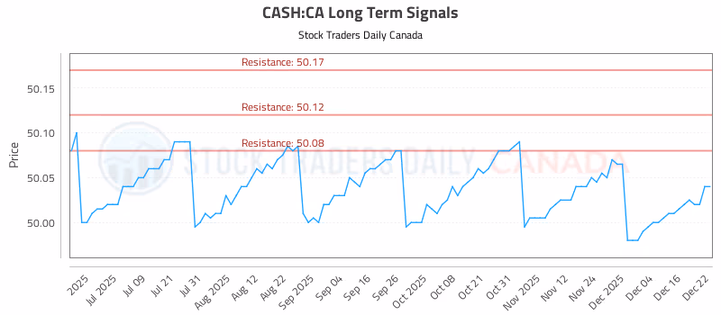 Stock Chart for CASH:CA