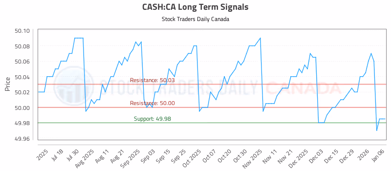 Stock Chart for CASH:CA