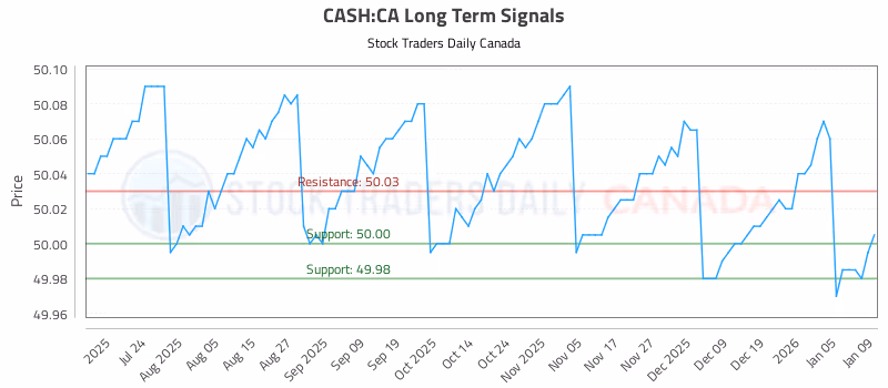 Stock Chart for CASH:CA