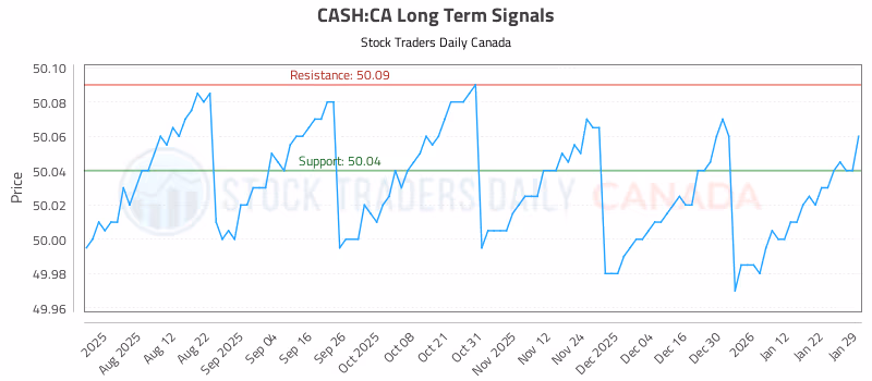 Stock Chart for CASH:CA