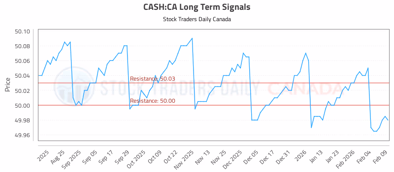 Stock Chart for CASH:CA
