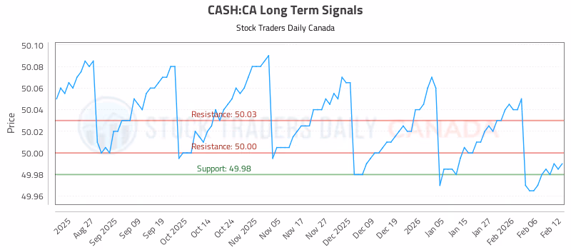 Stock Chart for CASH:CA