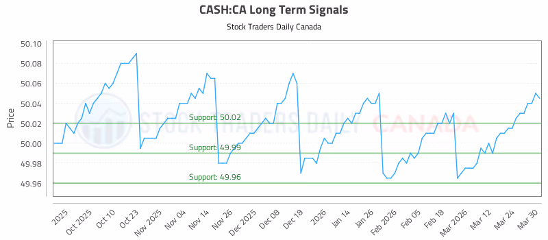 Stock Chart for CASH:CA