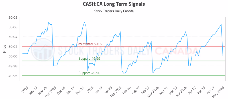 Stock Chart for CASH:CA