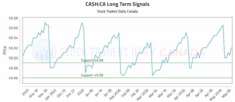 Stock Chart for CASH:CA