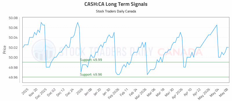 Stock Chart for CASH:CA
