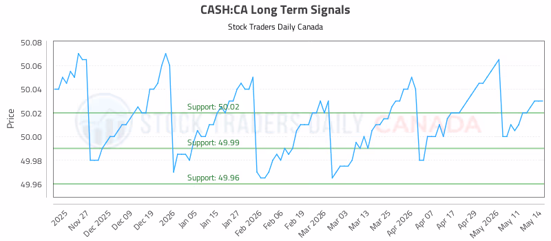 Stock Chart for CASH:CA