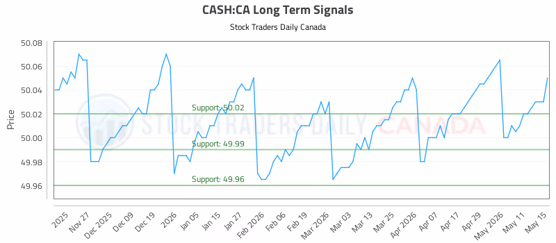 Stock Chart for CASH:CA
