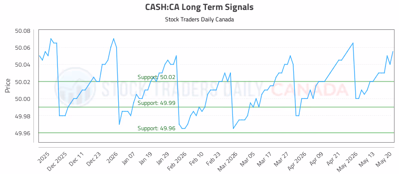 Stock Chart for CASH:CA