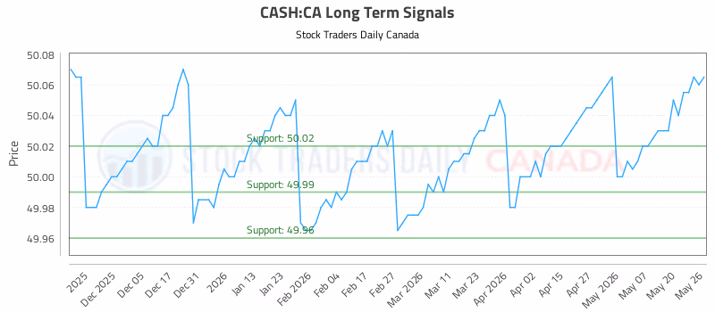 Stock Chart for CASH:CA