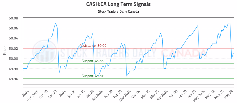 Stock Chart for CASH:CA
