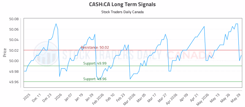 Stock Chart for CASH:CA