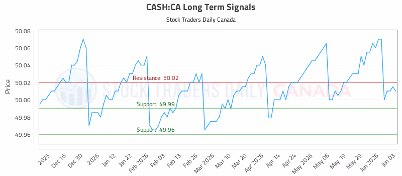 Stock Chart for CASH:CA