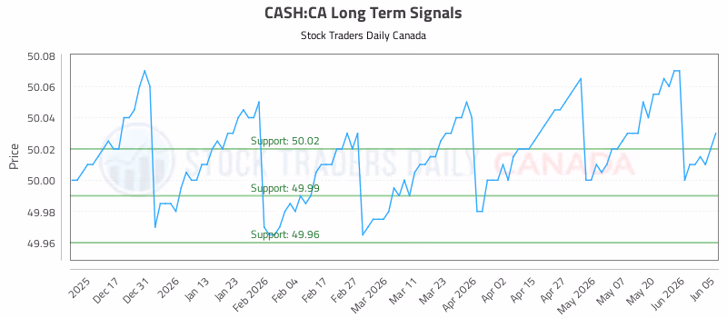 Stock Chart for CASH:CA