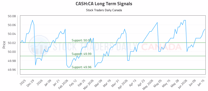 Stock Chart for CASH:CA
