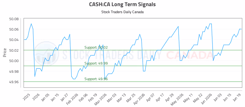 Stock Chart for CASH:CA
