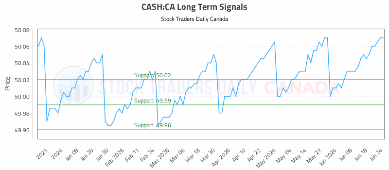 Stock Chart for CASH:CA