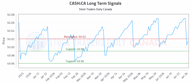 Stock Chart for CASH:CA
