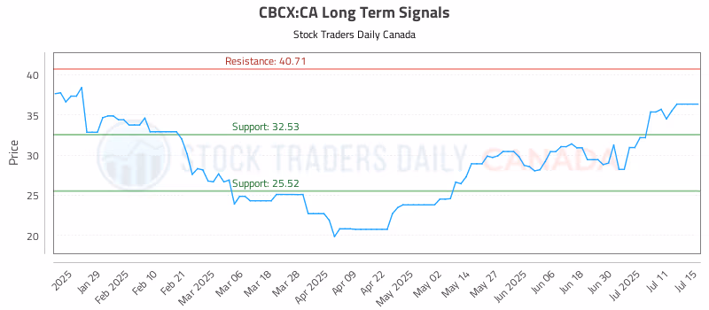 Stock Chart for CBCX:CA