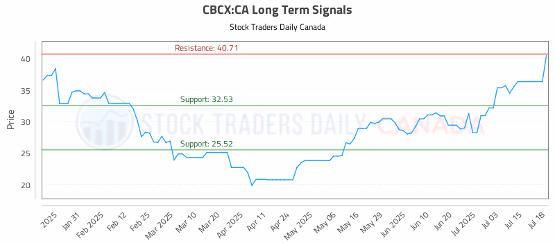 Stock Chart for CBCX:CA