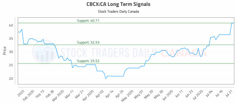 Stock Chart for CBCX:CA
