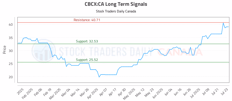 Stock Chart for CBCX:CA