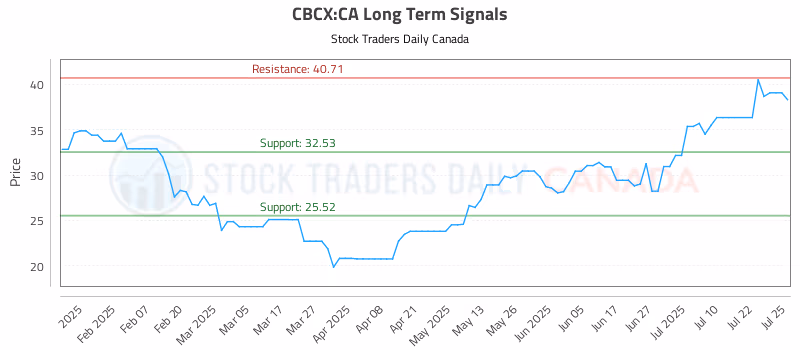 Stock Chart for CBCX:CA