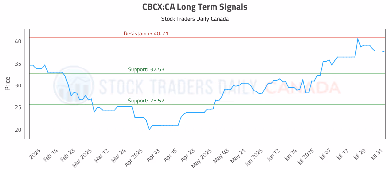 Stock Chart for CBCX:CA