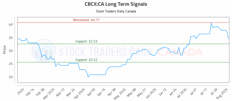 Stock Chart for CBCX:CA