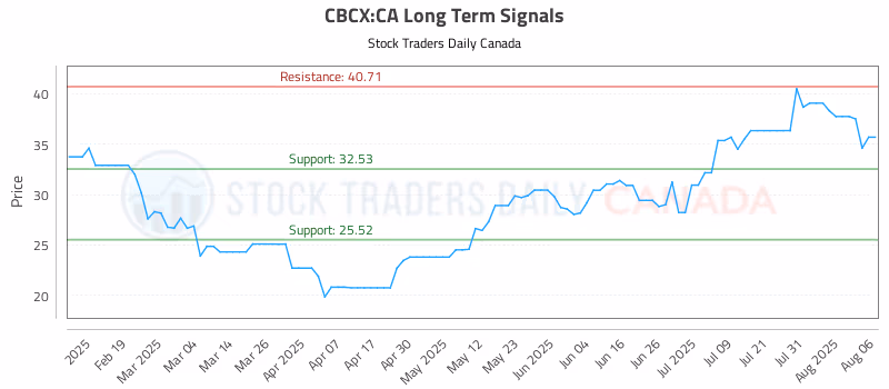 Stock Chart for CBCX:CA