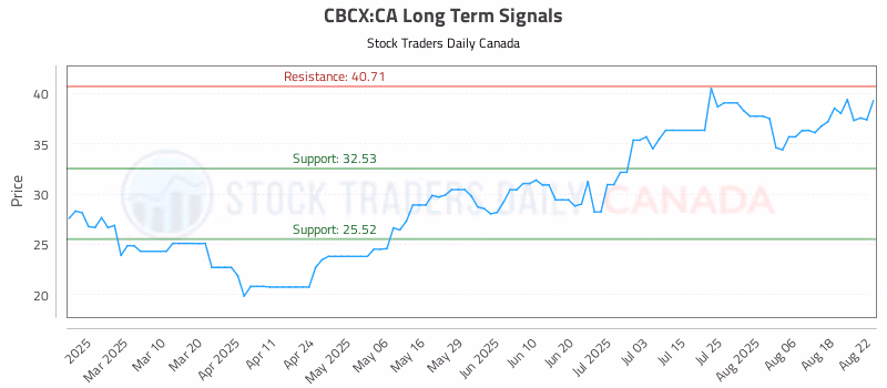 Stock Chart for CBCX:CA
