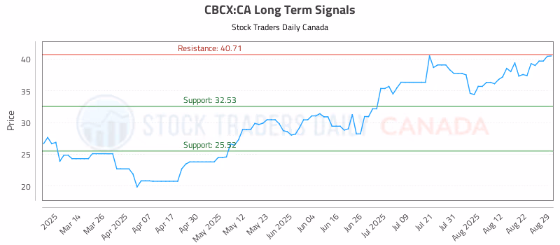 Stock Chart for CBCX:CA