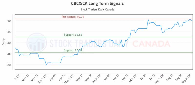 Stock Chart for CBCX:CA